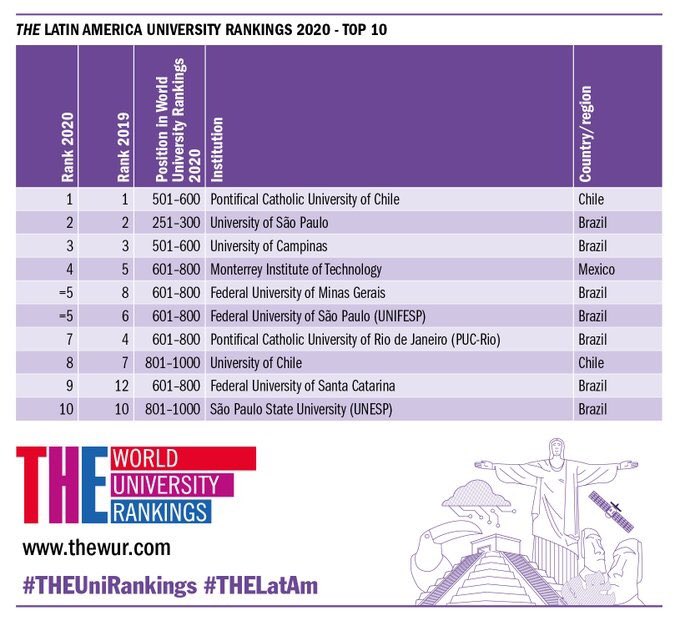 SPEUnicamp's tweet photo. A revista britânica Times Higher Education divulgou no dia 07/07, o ranking anual das melhores universidades da América Latina. Ao todo, foram 66 instituições de um total de 166 avaliadas e a UNICAMP figura na 3ª colocação no ranking geral, 2ª melhor do país.

#OrgulhoUNICAMP https://t.co/GOJh0tdjKg