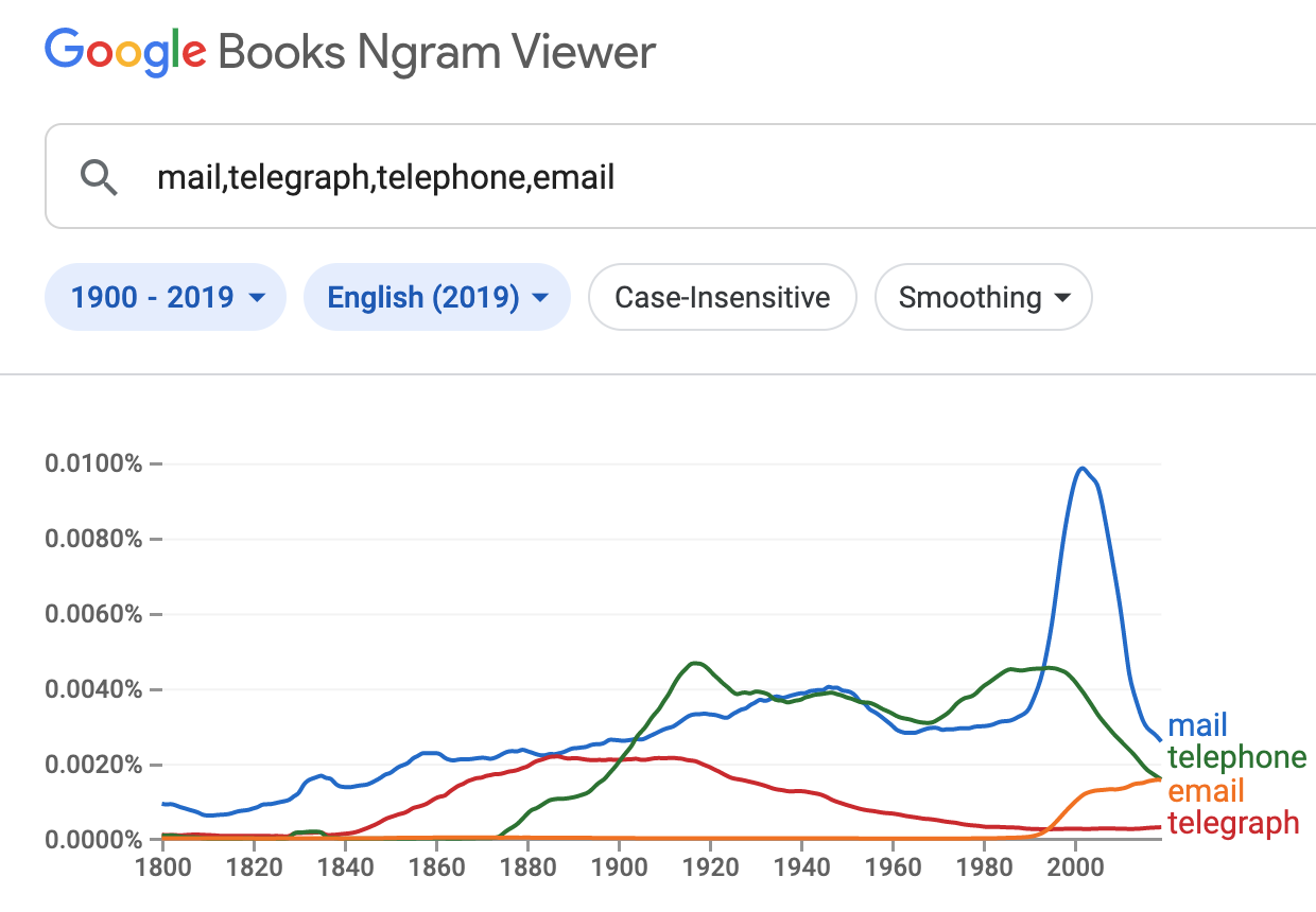 Google books ngram. Google ngram viewer. Гугл books ngram. Books ngram viewer. Google books ngram viewer на русском.