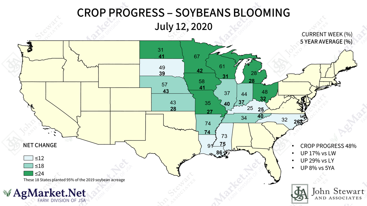 john_stewart76's tweet photo. USDA #NASS #Soybean Crop #Progress and #Conditions:
48% #blooming:๐ผ17% vs LW,๐ผ29% vs LY,๐ผ8% vs 5YA.
11% #settingpods:๐ผ9% vs LW,๐ผ8% vs LY,๐ผ1% vs 5YA.
#condition: 68% rated good or excellent,๐ฝ3% vs LW,๐ผ14% vs LY. https://t.co/s18cA0Hzq1