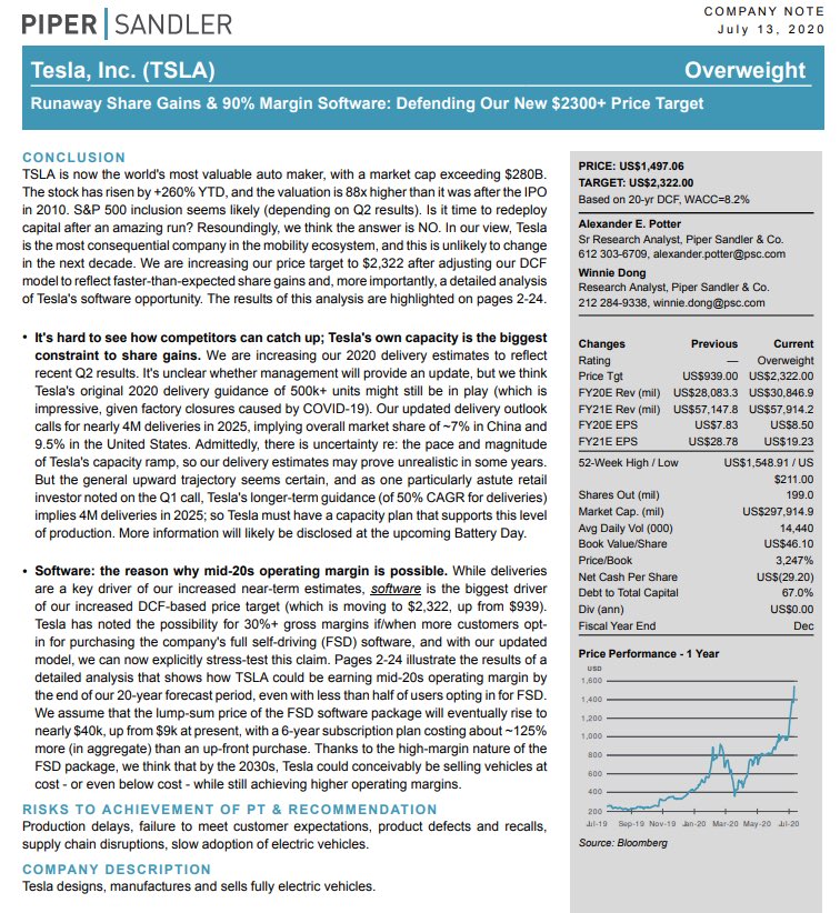 davidtayar5's tweet photo. * PIPER SANDLER RAISES PT ON TESLA TO $2,322

$TSLA https://t.co/Eoh3bJCEl8