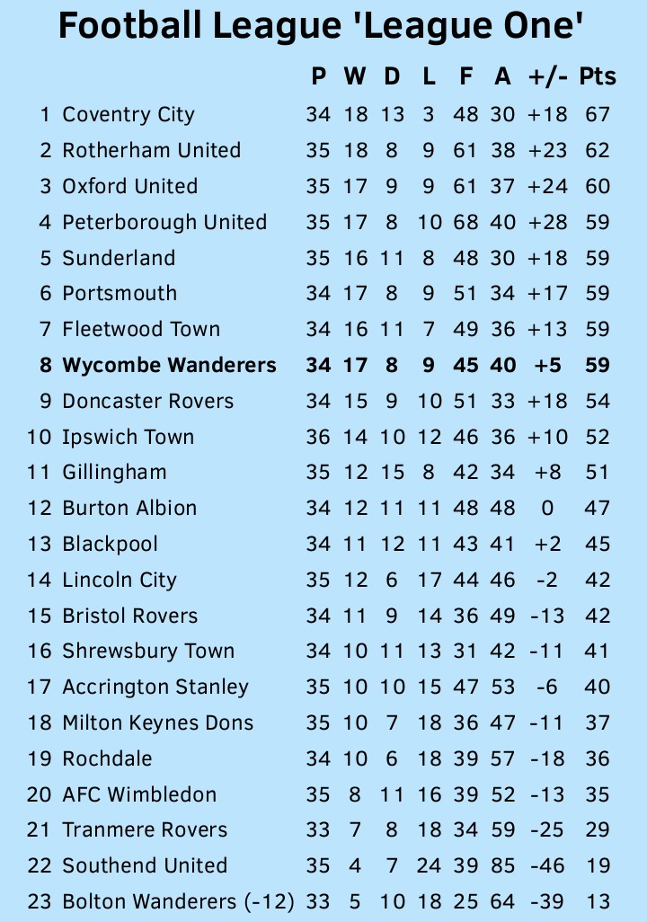 GasmanCOTN's tweet photo. Blimey did anybody notice that promoted '8th placed' Wycombe could have been caught by relegated Tranmere. https://t.co/DSCgU9vKJs