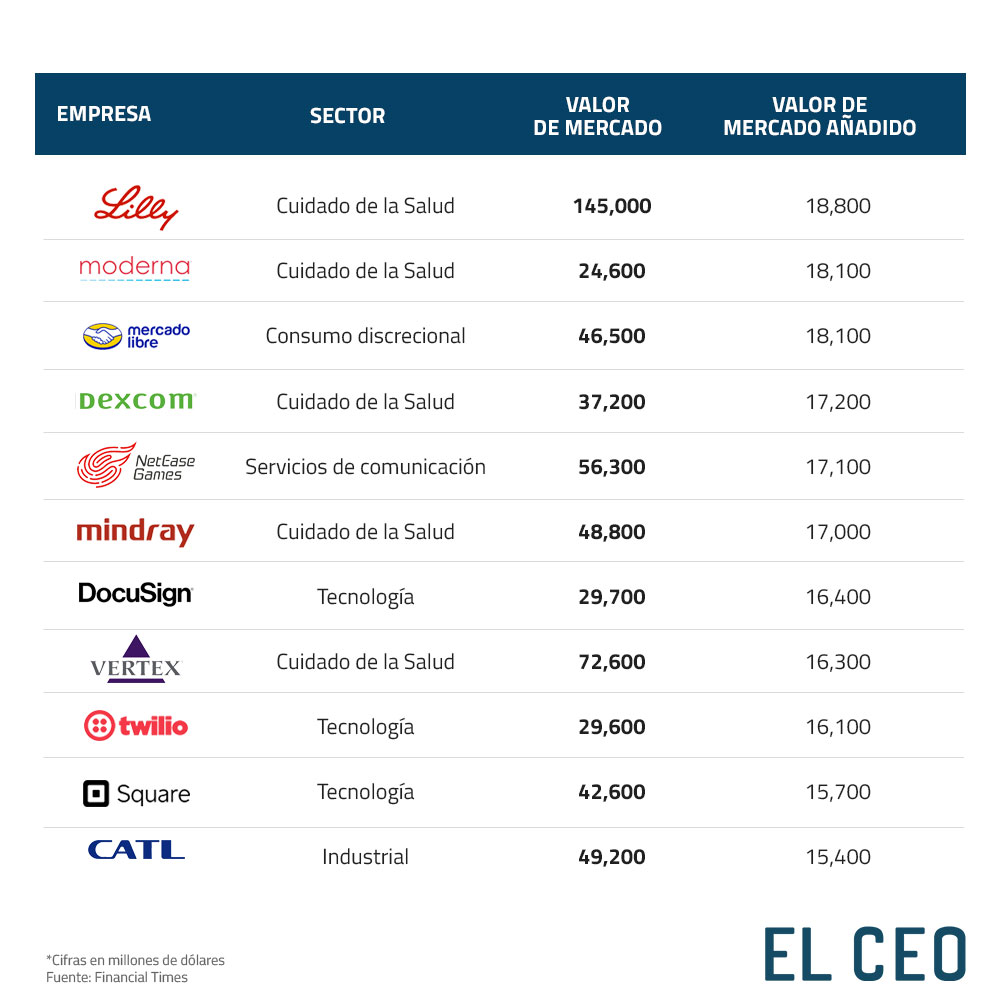elceo__'s tweet photo. El diario Financial Times publicó una lista de 100 compañías que han prosperado durante la emergencia sanitaria, de acuerdo con el incremento en valor de mercado que han registrado en lo que va del año https://t.co/QrRDHOKJor