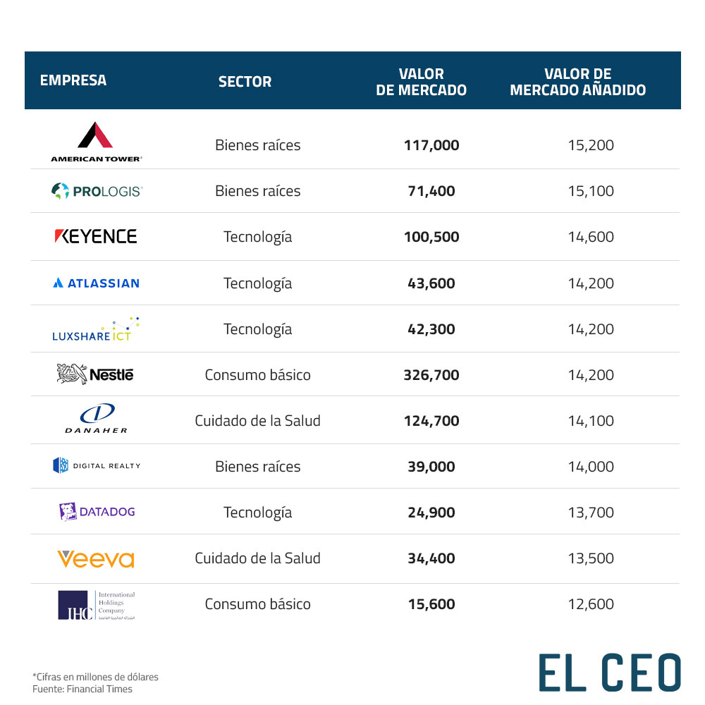 elceo__'s tweet photo. El diario Financial Times publicó una lista de 100 compañías que han prosperado durante la emergencia sanitaria, de acuerdo con el incremento en valor de mercado que han registrado en lo que va del año https://t.co/QrRDHOKJor
