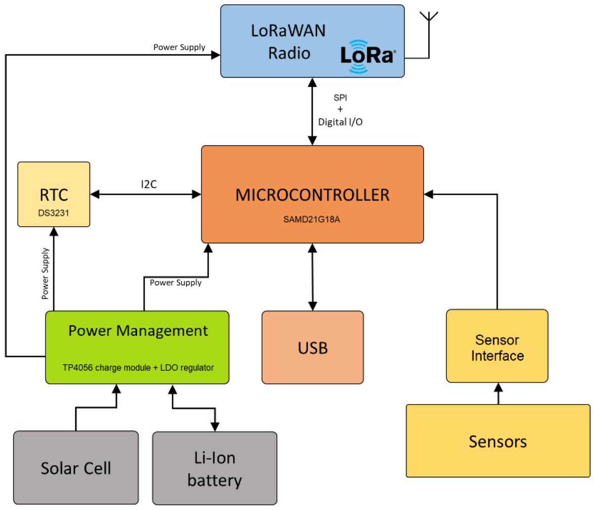 JLPEA_MDPI's tweet photo. [Article] An Autonomous Low-Power LoRa-Based Flood-Monitoring System

Full #openaccess @ https://t.co/eXhosZuuBG

#flood
#WSN
#IoT
#LoRa
#liquidlevelmonitoring
#riskprevention
#lowpower https://t.co/z3zi59ojck