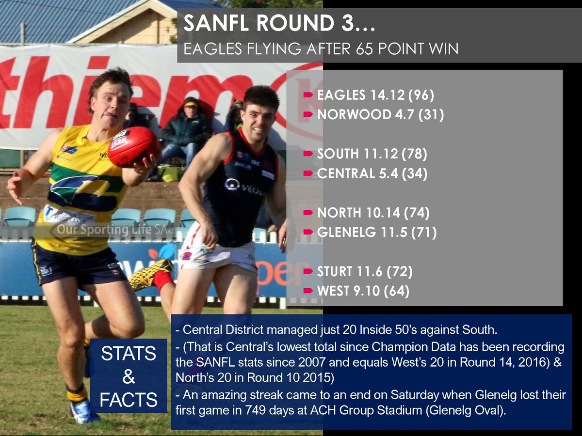 SANFL Scores, Stats and Facts! 
After Round 3. <a href="/zacmilbank/">Zac Milbank</a>