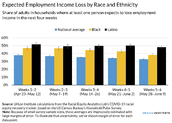 There have been severe ramifications. Black and Hispanic Americans are far more likely to expect losing future employment income,