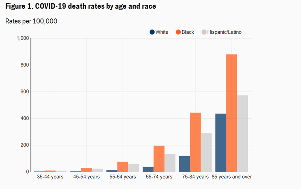 As bad as all of this would be by itself, Black Americans have also contracted and died from COVID at rates far greater than their white counterparts.