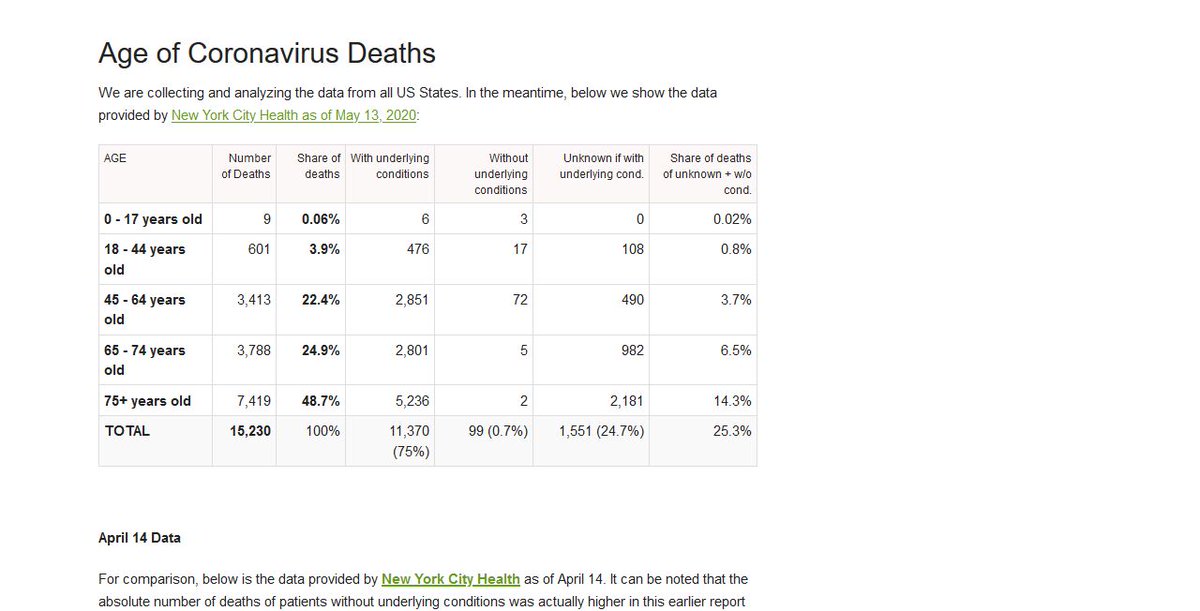 This data seems to show kids aren't in much danger of dying of  #coronavirus, which is great. Not sure about hospitalizations or transmissions. Sources:  https://www.cdph.ca.gov/Programs/CID/DCDC/Pages/COVID-19/COVID-19-Cases-by-Age-Group.aspx and  https://www.worldometers.info/coronavirus/coronavirus-age-sex-demographics/