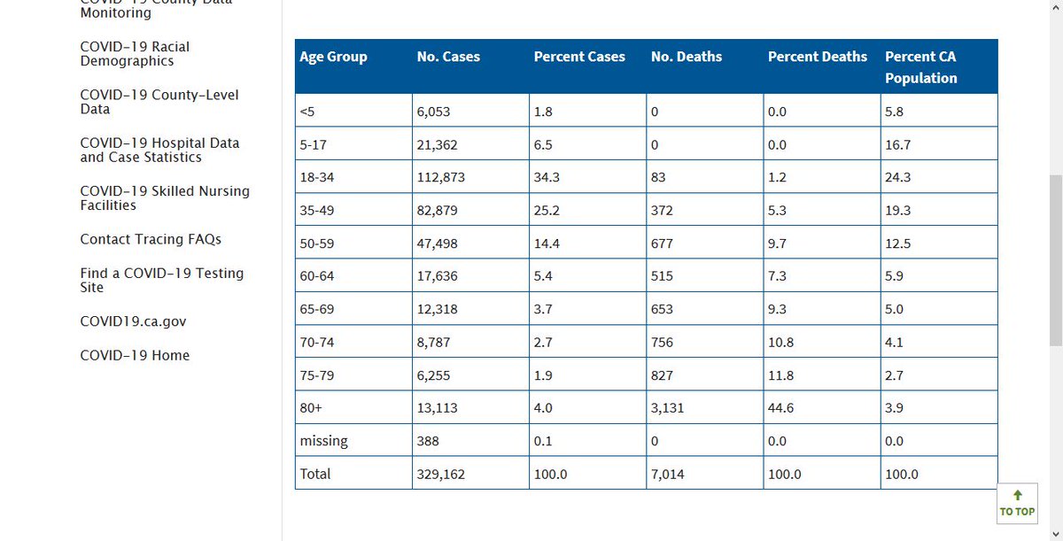 This data seems to show kids aren't in much danger of dying of  #coronavirus, which is great. Not sure about hospitalizations or transmissions. Sources:  https://www.cdph.ca.gov/Programs/CID/DCDC/Pages/COVID-19/COVID-19-Cases-by-Age-Group.aspx and  https://www.worldometers.info/coronavirus/coronavirus-age-sex-demographics/