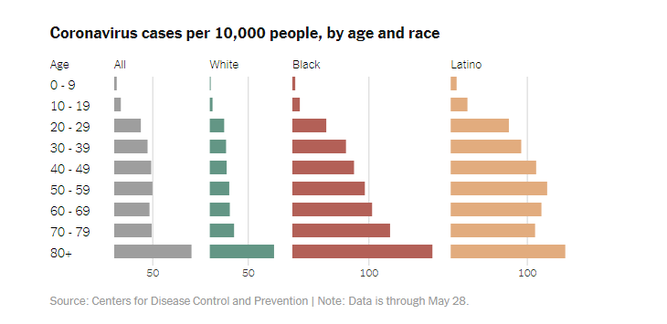 (This times piece was published after the answer this thread is based on was written, but I'm including it to ensure information regarding the death rate is as up to date as possible) https://www.nytimes.com/interactive/2020/07/05/us/coronavirus-latinos-african-americans-cdc-data.html