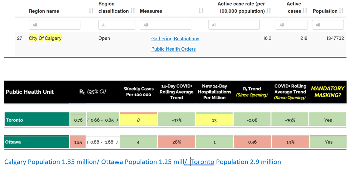 More closer comparisons: The tables look different because there's no uniform reporting across provinces.Here are comparison tables of Calgary (1.35 mill), Ottawa (1.25 mill) and Toronto (2.9 mill). Calgary  #yyc is close in population size to Ottawa.COVID19AB