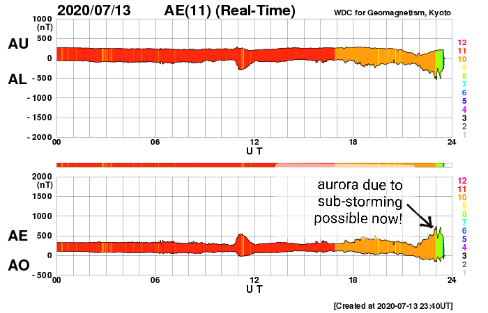 The #solarstorm looks to be hitting now &amp; we have sustained southward field. #Aurora is possible, especially at high-latitudes due to sub-storming (AE index greater than +/- 500)! If this continues, we could see #aurora views down to mid-latitudes shortly!