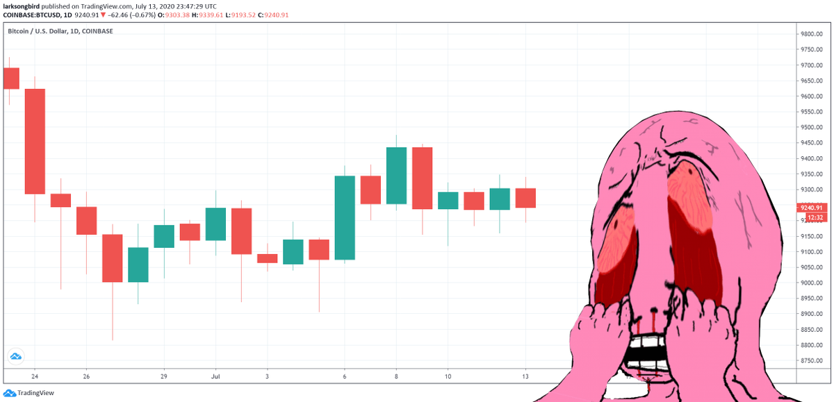 LarkDavis's tweet photo. DO SOMETHING #BITCOIN!!!!! 
This sideways action is crazy!!! 4 days with almost no price movement https://t.co/rCRfhg6fiv