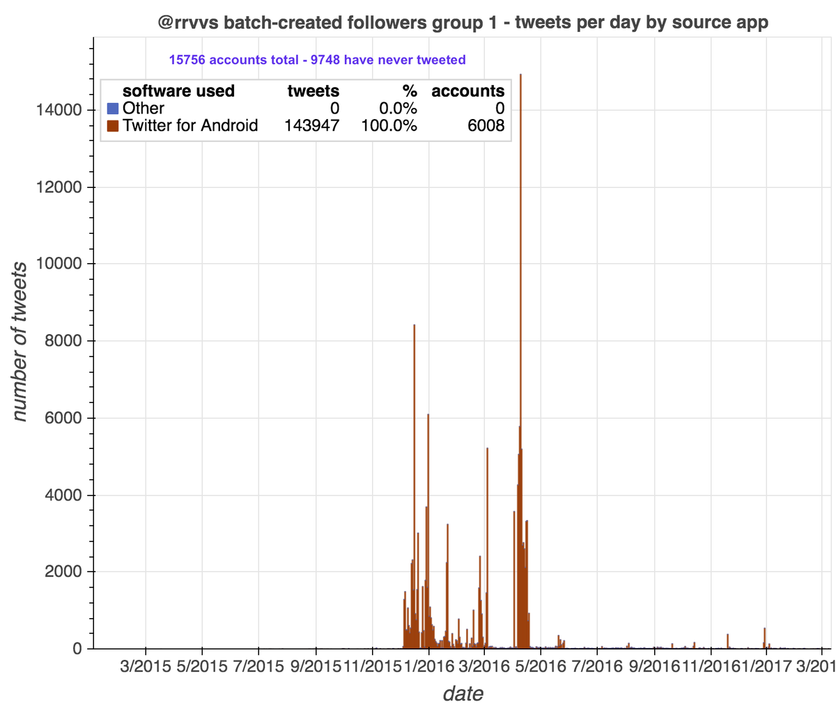 The first group consists of 17576 accounts created in batches, mostly in early 2016. Many of these accounts have never tweeted; those that have hypothetically sent their few tweets via the Android app.