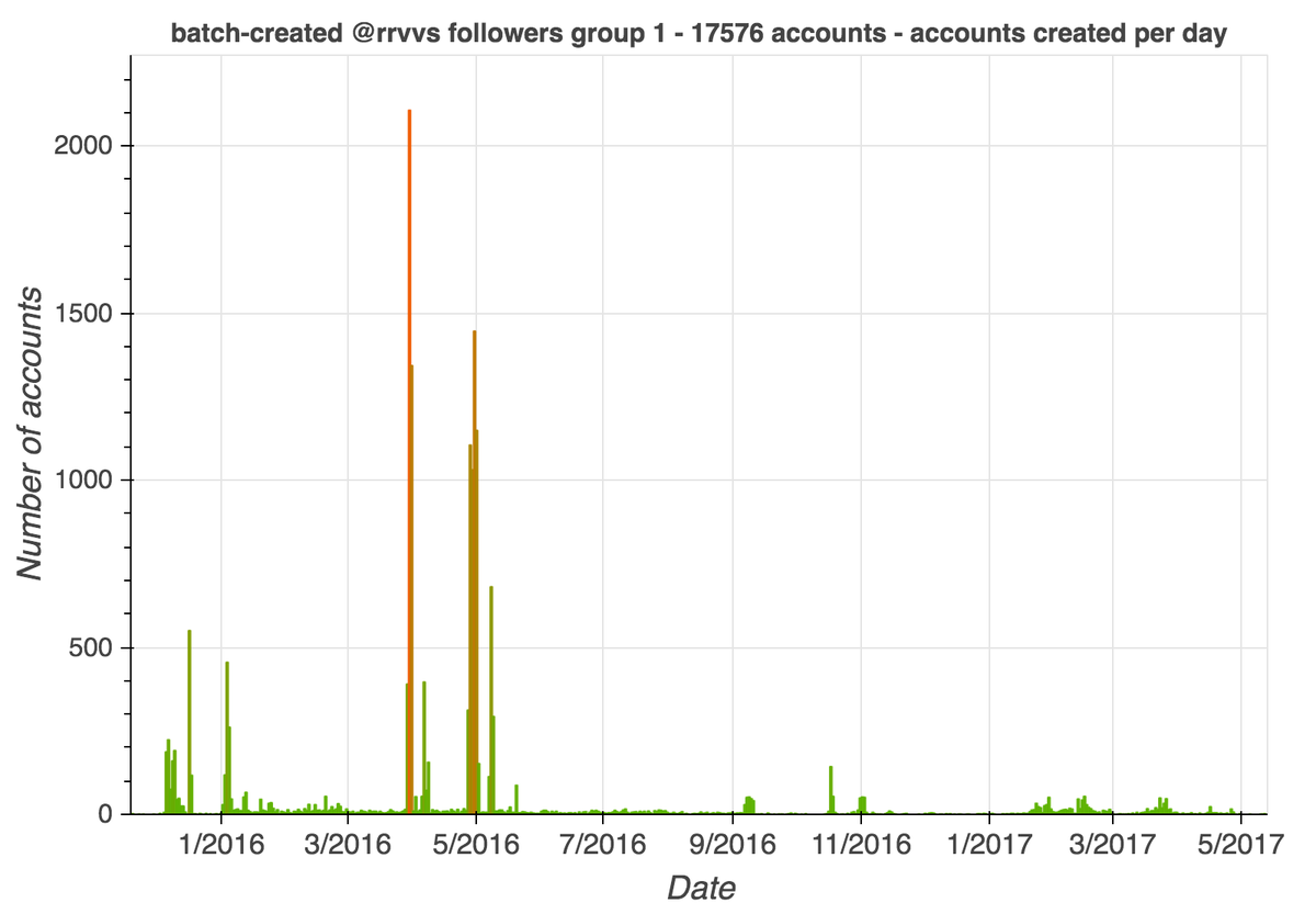 The first group consists of 17576 accounts created in batches, mostly in early 2016. Many of these accounts have never tweeted; those that have hypothetically sent their few tweets via the Android app.