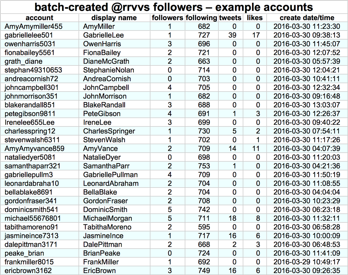 The first group consists of 17576 accounts created in batches, mostly in early 2016. Many of these accounts have never tweeted; those that have hypothetically sent their few tweets via the Android app.