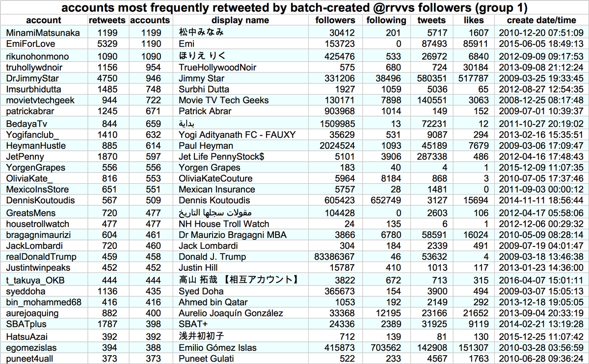 In addition to bulk following, the accounts in this group also retweeted specific tweets (mostly in English) when they were active, including a 2015  @realDonaldTrump tweet. They didn't like the tweets they retweeted, however, resulting in massively lopsided retweet/like ratios.