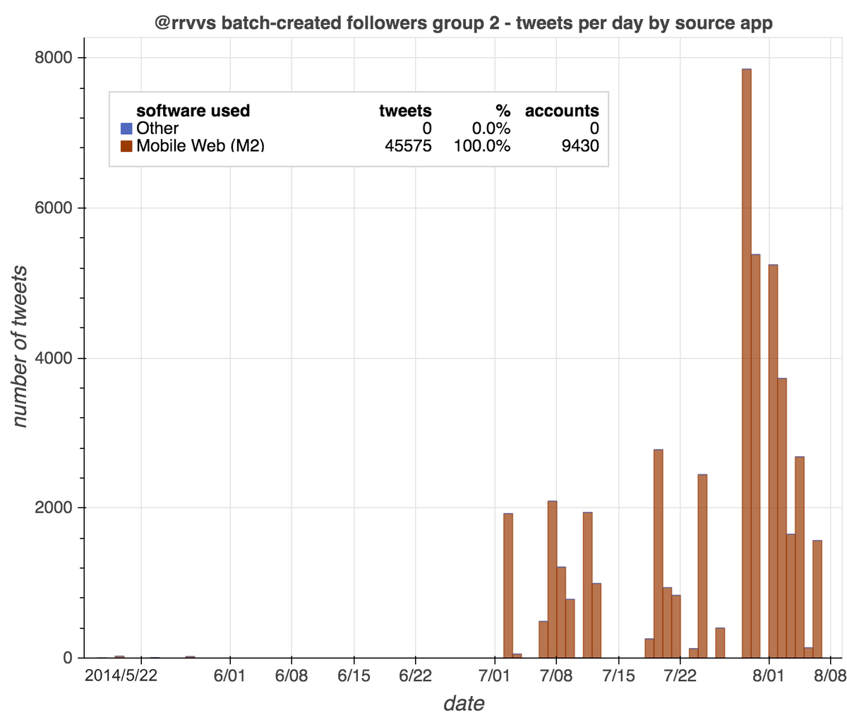 The second group of accounts consists of 9430 accounts created in bulk in July and August 2014. Unlike the first group, these accounts haven't retweeted anything, but each one has tweeted a small number of Arabic tweets via Mobile Web (M2), which are repeated across the network.