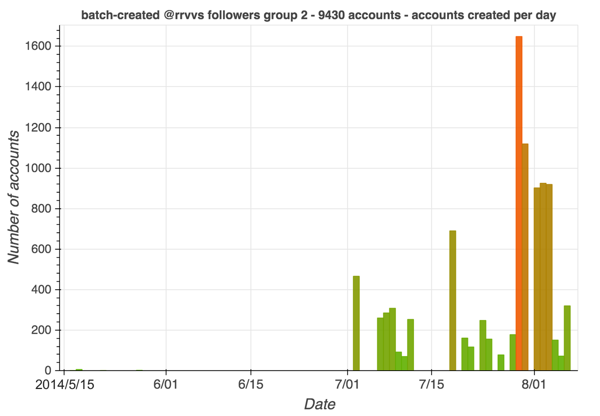 The second group of accounts consists of 9430 accounts created in bulk in July and August 2014. Unlike the first group, these accounts haven't retweeted anything, but each one has tweeted a small number of Arabic tweets via Mobile Web (M2), which are repeated across the network.