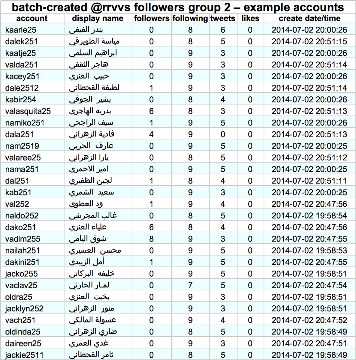 The second group of accounts consists of 9430 accounts created in bulk in July and August 2014. Unlike the first group, these accounts haven't retweeted anything, but each one has tweeted a small number of Arabic tweets via Mobile Web (M2), which are repeated across the network.