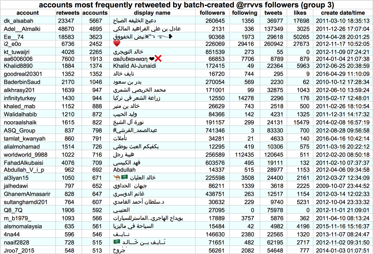 Like the first group, these accounts appear to have been retweet bots back when they were active, but focused on Arabic rather than English content. Once again, they didn't like the tweets they retweeted, pretty much all of which have far more retweets than likes.