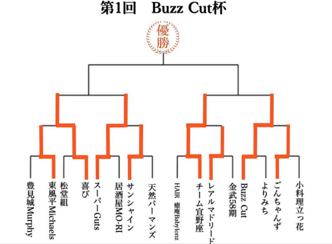BuzzCut300's tweet photo. 第1回BuzzCut杯
準決勝、決勝戦の日程

場所　読谷球場

準決勝　第1試合　9時試合開始
喜び　vs　スーパーGuts

準決勝　第2試合　11時試合開始予定
チーム宜野座　vs　BuzzCut

決勝戦　　14時半試合開始予定
第1試合の勝者　vs　第2試合の勝者 https://t.co/bT6UjkM8lJ