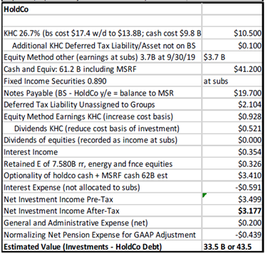 14/ Equity Method InvestmentsKraft Heinz (~27% stake), Pilot Flying J (~39%), Berkadia (50%), Electric Transmission Texas (50%)