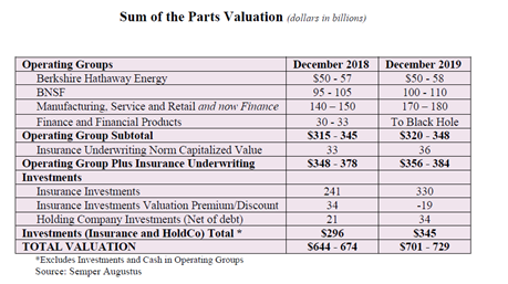 15/ So putting this all together, Sum-Of-The-Parts (SOTP) valuation comes out to be ~$700 Bn. Current market cap is ~$450 Bn.