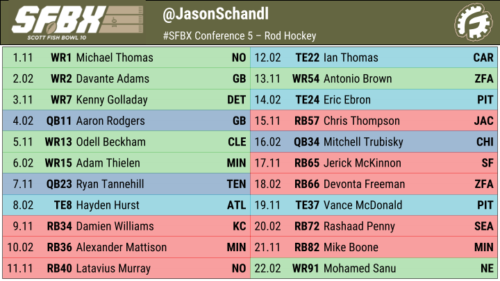 JasonSchandl's tweet photo. Final #SFBX roster. The draft definitely felt weird after taking 4 RBs in the first 6 rounds last year https://t.co/edFhYzie4m