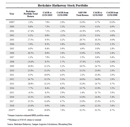 21/ Buffett is receiving a lot of flak recently for his stock picking skills!!! It’s true that last 10 years has not been great for the Oracle of Omaha, but his portfolio’s 20-year return is still marginally ahead.