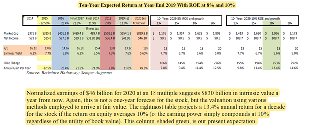 26/ “In the short run, the market is a voting machine but in the long run, it is a weighing machine.”For an unleveraged company with sustainable ~8% ROE, investors are paying a LOT more than 13x these days.