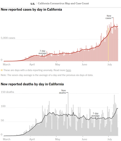 Background: Rapidly rising cases in March led to lockdowns in *most* states and countries around the world. Lockdowns were effective in bending the curve - shifting trajectories from exponential growth to long plateaus (CA:Apr-May) or, in some places, big decline (NY).