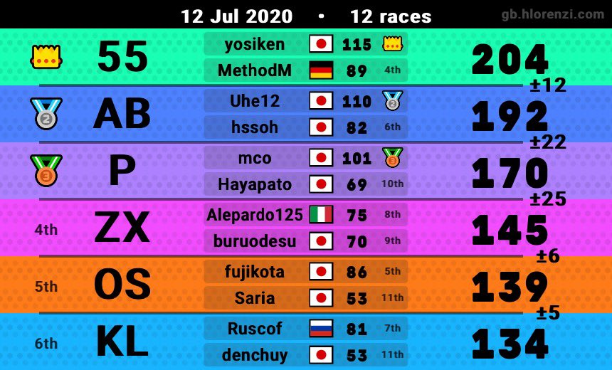 MethodM_MK's tweet photo. proper start in lounge season 3 ✌️ https://t.co/wbFTJtHSZu