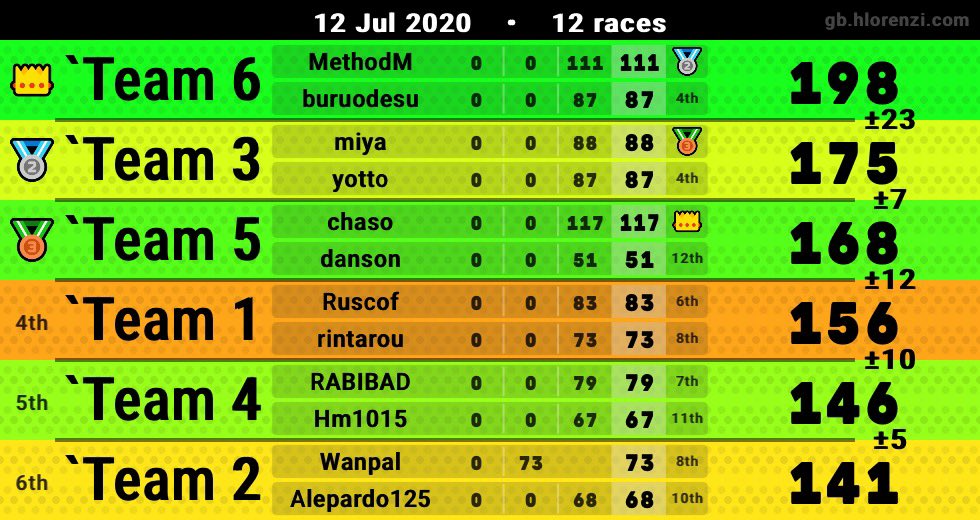 MethodM_MK's tweet photo. proper start in lounge season 3 ✌️ https://t.co/wbFTJtHSZu