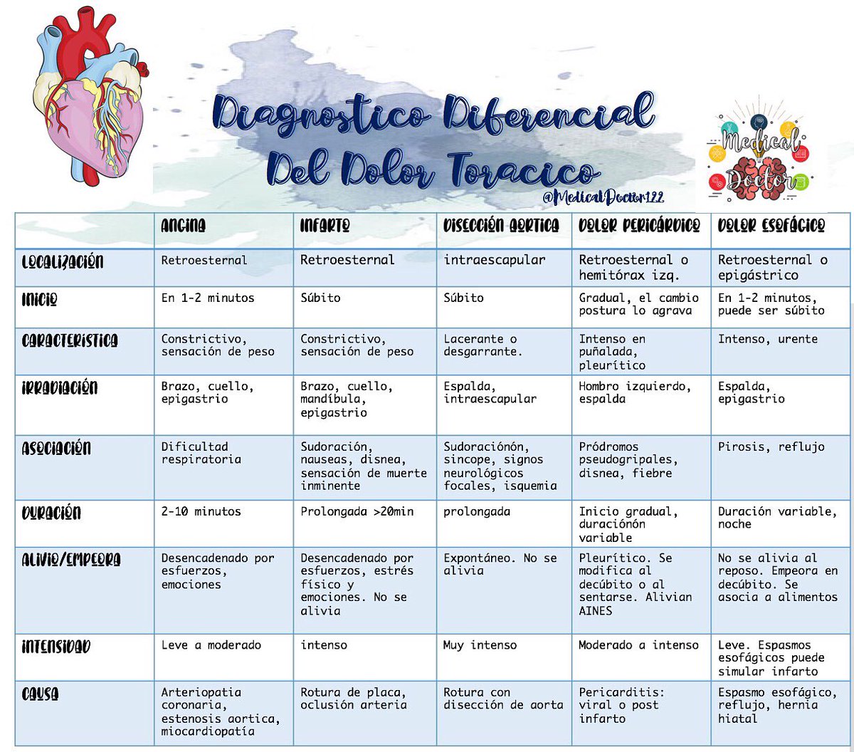 MedicalDoctor12's tweet photo. Diagnóstico diferencial del dolor torácico. 
Ig: MedicalDoctor122 https://t.co/2oGDUdnjzx