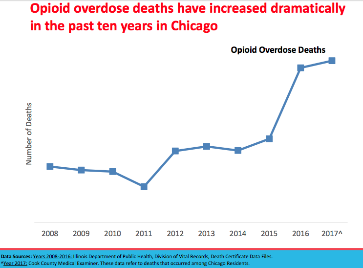 A quick story from <a href="/CookCountyEM/">Cook County EM</a>: my intern year, I saw an older guy following an unintentional heroin overdose. We talked about how it was a particularly scary time to use opioids. Fentanyl analogues and heroin adulterants were driving a big spike in Chicago overdose deaths