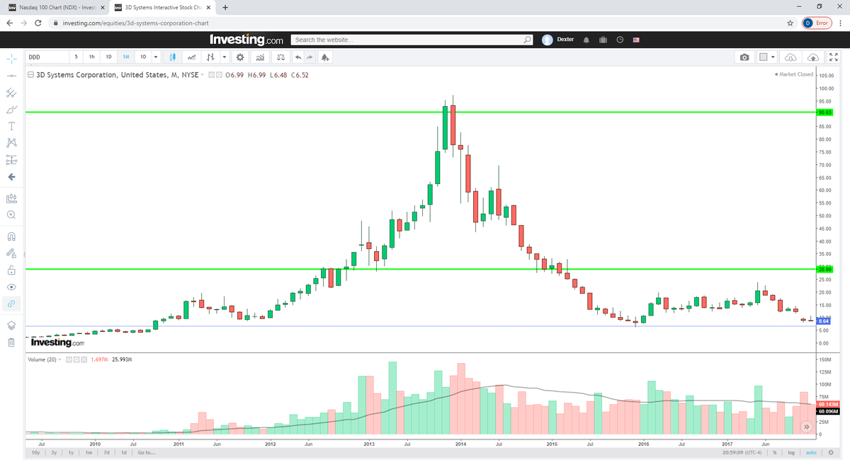 FUCKALLMMsQ's tweet photo. Why I Call It 3D Printing
When I Was Just Starting My First Job After College I Traded 3D Printing #VJET #ARCM #SSYS They All Boomed. I Made $16K On #DDD With A 300% Trade. DUMB LUCK
That Allowed Me To Buy My House. Took Years After That To Realize Valuations Aren't Real #NDX https://t.co/CoWYouzZQN