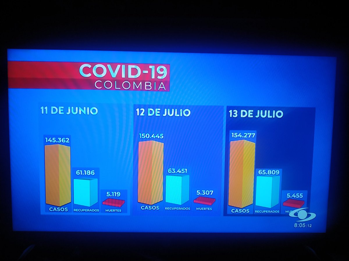 JuanchoPuentes's tweet image. Si el Noticiero informa estás cifras no logro comprender quien comete el error si el presidente por atribuirse la labor informativa o si los Noticieros por &quot;Repetir&quot; las mismas cifras. #ConectateconDuque #COVID19 #NoticiasCaracol #LoUltimo @MeDicenWally @LosDanielesOp @fdbedout