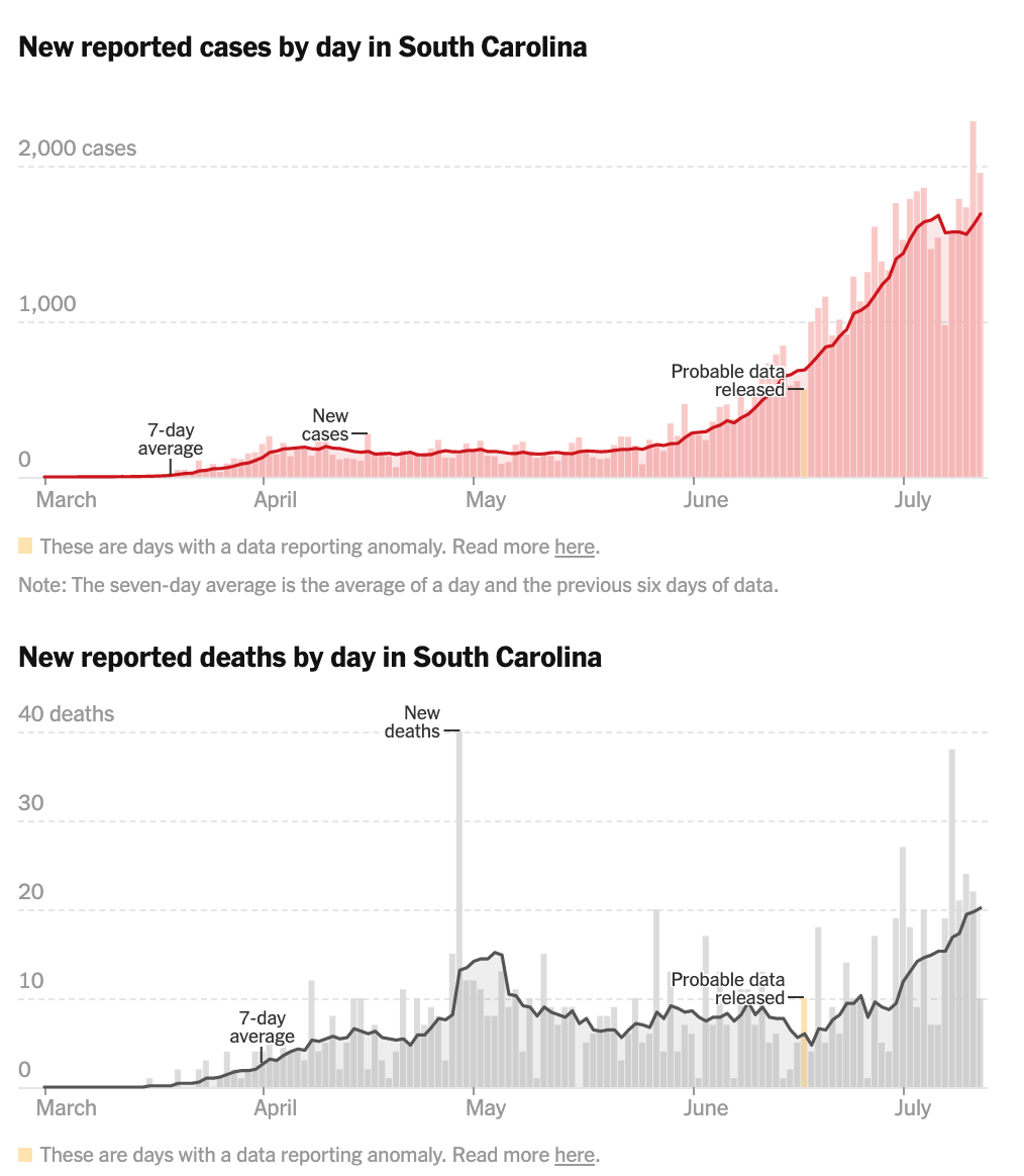 #COVID - My mother-in-law and brother-in-law in SC got tested on Wed and got results today (Monday).  How can we trust case numbers if we are week behind with results and testing is hard to get? We need testing that is easier to get.