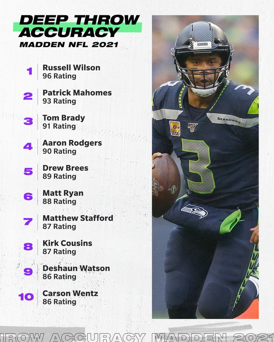ESPNNFL's tweet photo. Russ is king of the deep ball 🚀 @EAMaddenNFL #Madden21 https://t.co/yWJSysoQBP