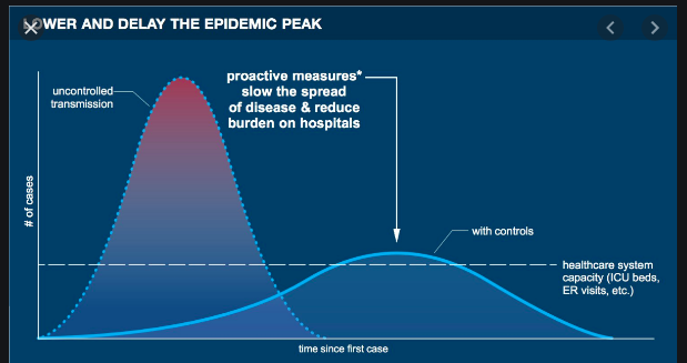 On the left is NY's COVID-19 Curve. Does it look familiar? It should. It's exactly the curve that every health expert said we should desperately seek to avoid.That's exactly what the image on the right was meant to convey. The states spiking now are the second curve.