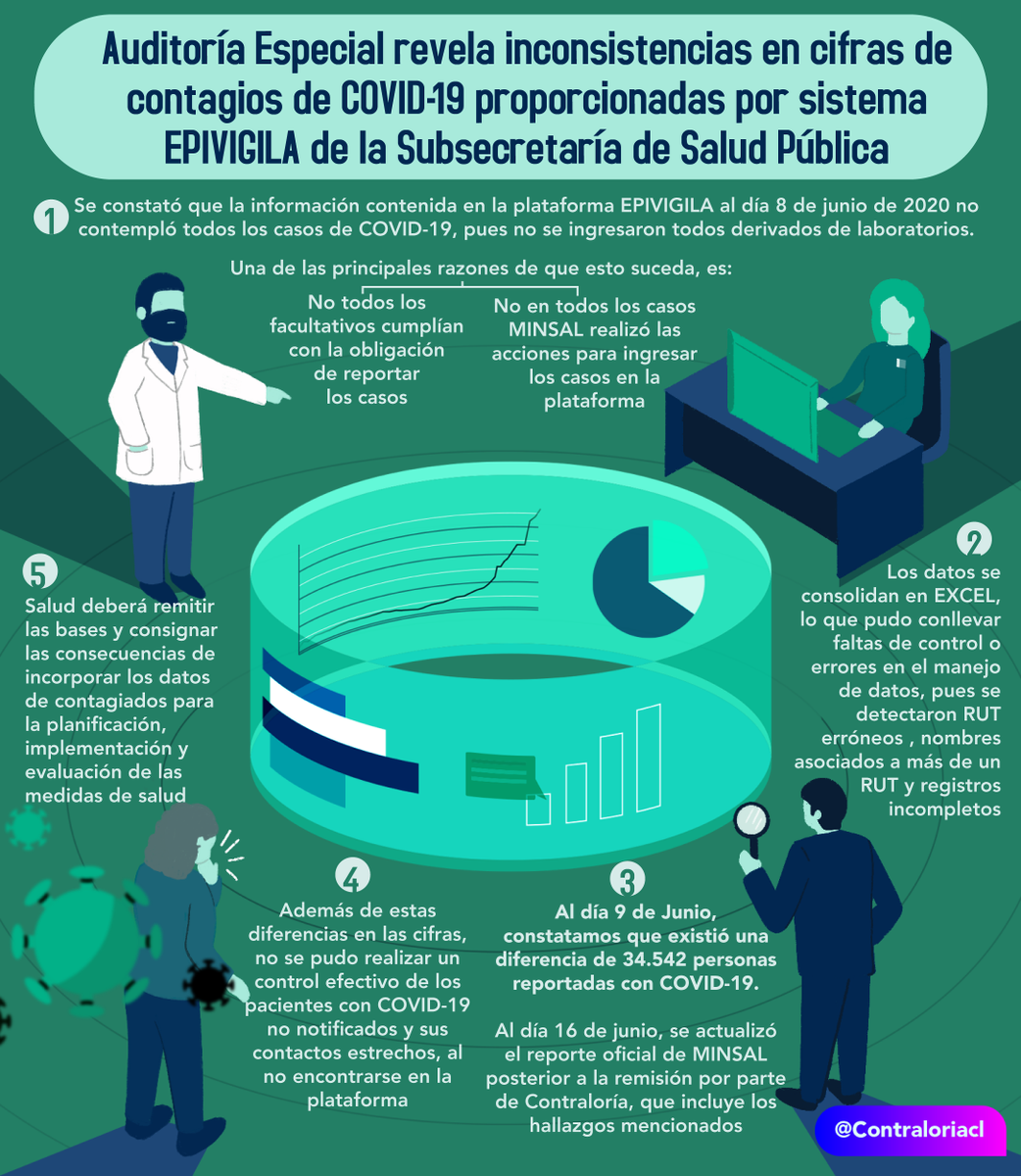 Contraloriacl's tweet image. 🔴Finalizamos nuestra Auditoría Especial relativa a las cifras de #Covid_19 publicadas por la Subsecretaría de Salud Pública de @ministeriosalud, constatando diferencias en reportes de contagiados registrados a través de la plataforma EPIVIGILA.

Conoce +👉contraloria.cl/documents/4511…