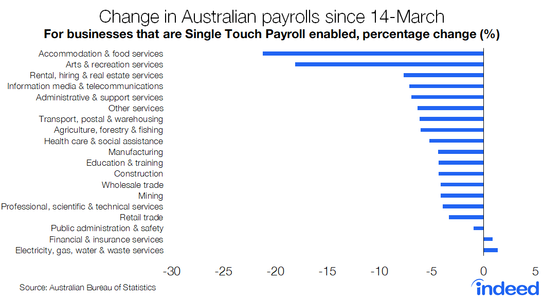 CallamPickering's tweet photo. Despite some improvement, payrolls for accommodation &amp; food services and arts &amp; recreation are still down 21% and 18% against pre-crisis levels, respectively #ausbiz #auspol @IndeedAU https://t.co/Iq0ZGFvEvz
