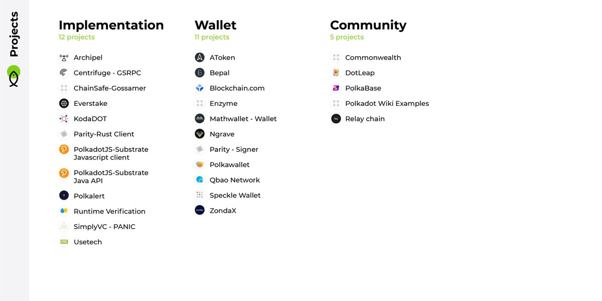 🟠🟡🟢 Less than two months since mainnet launch, the <a href="/Polkadot/">Polkadot</a> ecosystem already contains close to 150 projects 🚀

We've compiled a list to help you stay up to date.
If your favorite project or team is missing, let us know below! 

#Polkadot #DOT