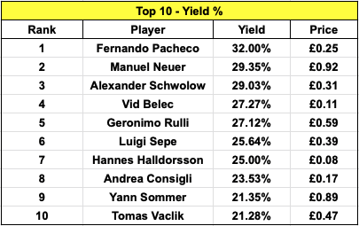 Firstly I shall display tables for the following:- Top 10 Dividend Returners (Excluding TOTM)- Top 10 Dividend Returners (Including TOTM)- Top 10 Yield (Excluding TOTM)- Top 10 Yeild (Including TOTM)