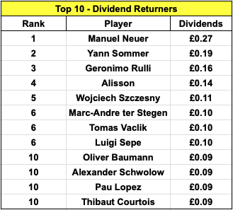 Firstly I shall display tables for the following:- Top 10 Dividend Returners (Excluding TOTM)- Top 10 Dividend Returners (Including TOTM)- Top 10 Yield (Excluding TOTM)- Top 10 Yeild (Including TOTM)