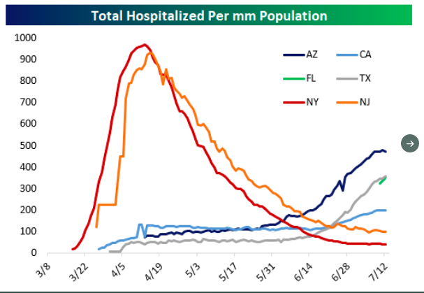 You can see the exact comparison when looking at the hospitalization curves since they are a bit ahead of deaths as an indicator. NY/NJ vs AZ/CA/FL/TX