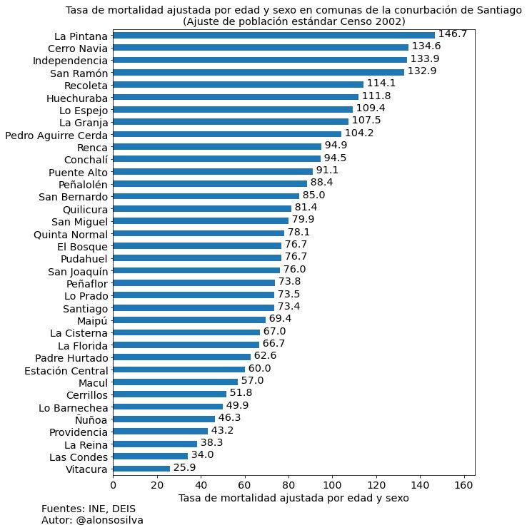 cgajardop's tweet photo. Demoledor este gráfico.

La peor enfermedad de base: la pobreza. https://t.co/cr3tR35Dtg