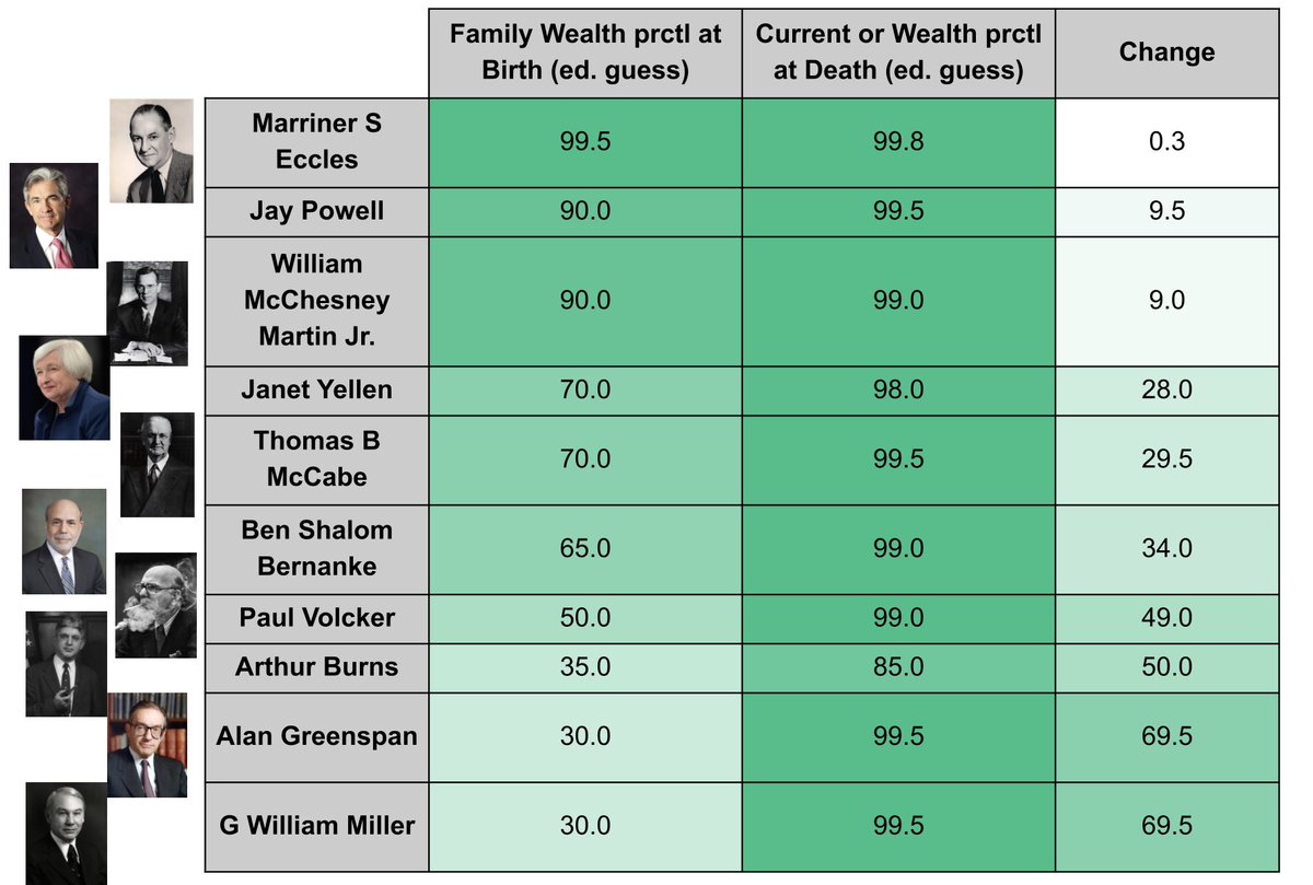 This is an educated guess on the family wealth of the Chair at birth and then at death or current. [7/19]