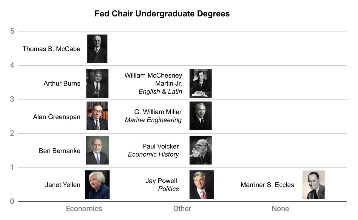 What did the Fed Chairs study in undergrad? [9/19]